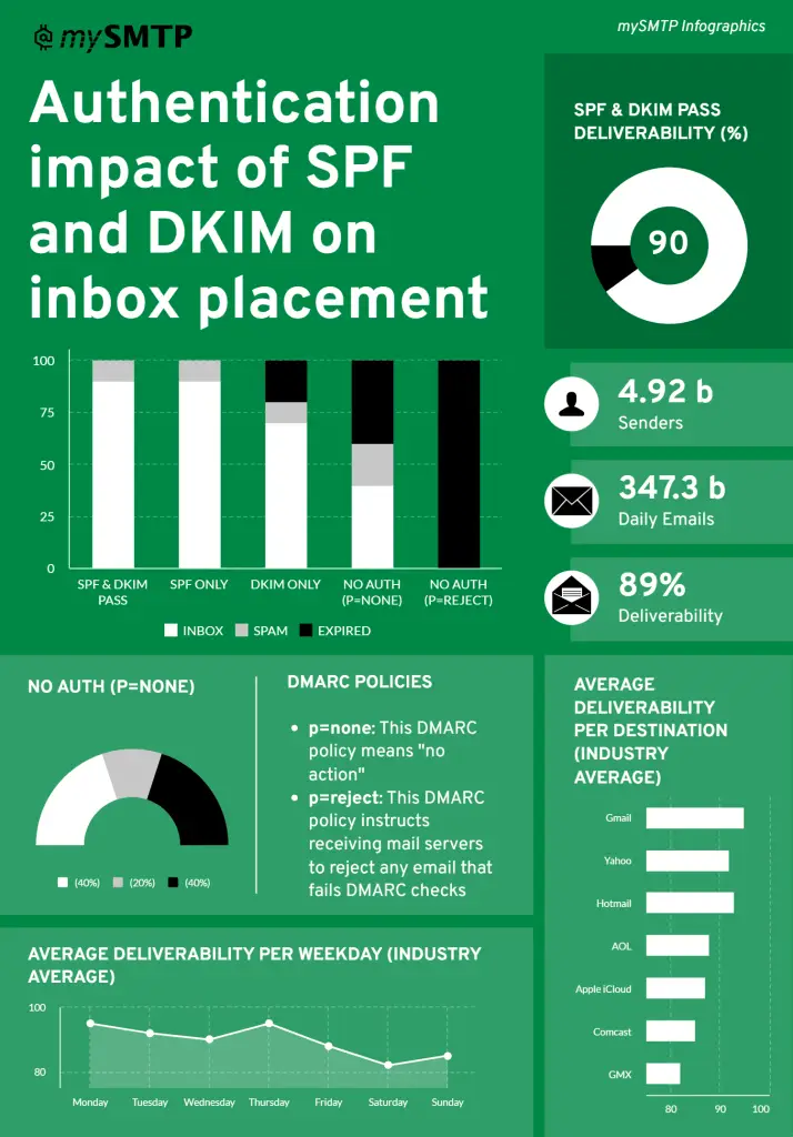 Once, a Stamp on the Envelope Was Enough In the old analog world, we sent physical letters for more than 100 years based on a stamp with a value indicating the letter's weight, size, and the physical distance the letter had to travel to reach the recipient. At the post office, the stamp was marked with a postmark approving that the postage was correct, and the letter could be sent. If not, it would be returned or given penalty postage. Enough about that trip down memory lane. Today, we send billions of emails daily, of all kinds and with varying content. The analogy is quite simple: these emails also need a "stamp" to reach the inbox on the other end. Today, these “stamps” are called SPF, DKIM, and DMARC. In short, these are identity and verification mechanisms that ensure your email is not classified as spam and thus reaches the recipient. SMTP.dk has launched a tool you can use for free to check your email's ability to reach the inbox. You simply copy the auto-generated email address into the email you want to check and then see the result in the browser window. There might be some things to fix to ensure optimal delivery. Get a service check of your email now at smtp.ai The infographic shows the current average number of emails that successfully reach major, well-known global free mail providers. It is crystal clear that without standard certifications, you are in a black hole with the emails your customers or subscribers are waiting for. Check out: Emailtesterxxxxxxx